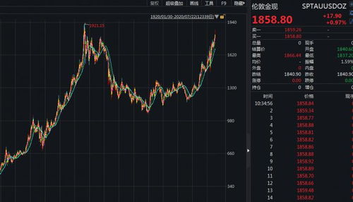 伦敦金期货交易实时行情:贵金属下载app