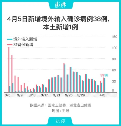 31省新增3例确诊1例为本土病例/31省新增6例确诊 3例为本土病例