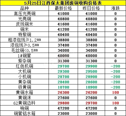 【废铜行情,今日江西保太废铜行情】