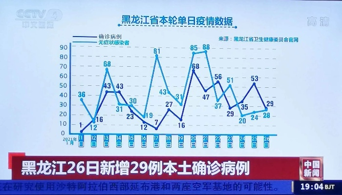 黑龙江新增15例本土确诊/黑龙江新增本土确诊病例5例行程 黑龙江新增15例本土确诊/黑龙江新增本土确诊病例5例行程