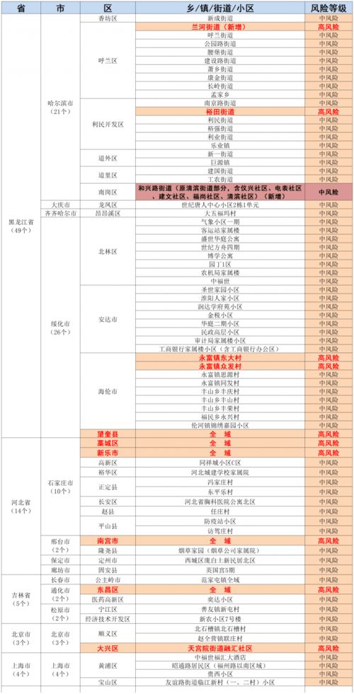 【山东疫情中高风险地区最新名单/山东疫情高中低风险区一览表】 【山东疫情中高风险地区最新名单/山东疫情高中低风险区一览表】