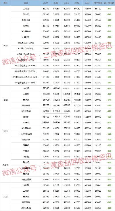 【2023废铜线回收价目表,废铜线收购价格】 【2023废铜线回收价目表,废铜线收购价格】