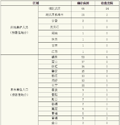 17日上海疫情速报:2021年1月17日上海疫情 17日上海疫情速报:2021年1月17日上海疫情