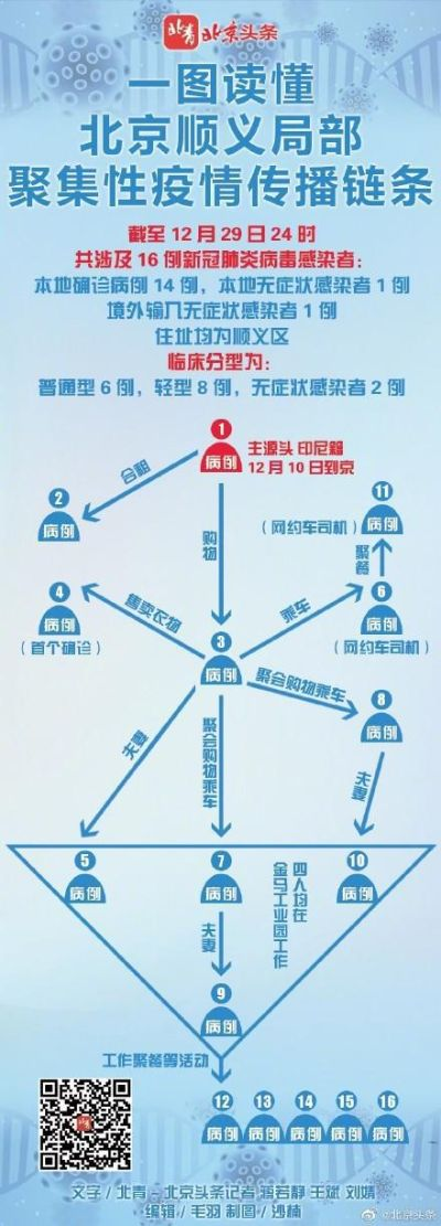 北京服装店传播链已有22人感染（北京服装一厂）