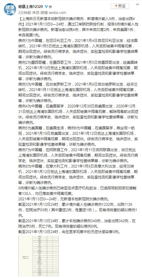 【上海新增本土死亡病例8例,上海新增4例本土确诊病例,详情公布】 【上海新增本土死亡病例8例,上海新增4例本土确诊病例,详情公布】